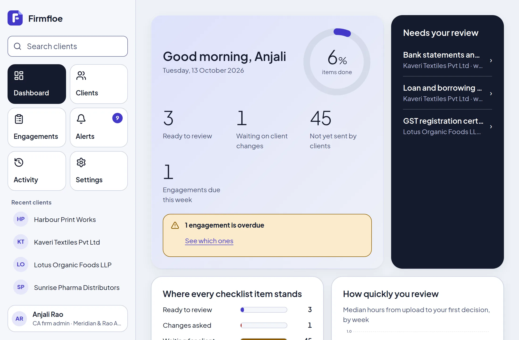The Firmfloe dashboard for a CA firm: a progress ring, counts of items to review, a dark card listing documents that need review, and a 14-day due-date strip.